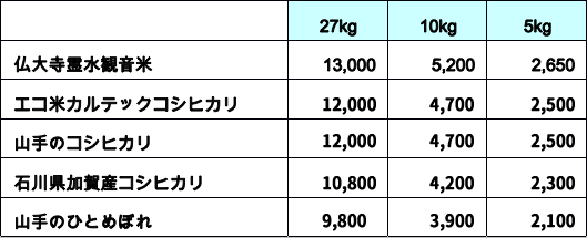価格表 商品一覧 石川県のおいしいコシヒカリ 米作り ネット通販のサンゴウ会 産地販売